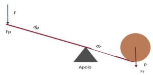 Maquinas Simples: o que são, tipos, exemplos