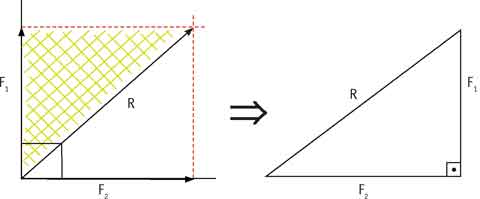 resultante aplicando o Teorema de Pitágoras