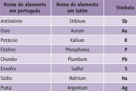 elementos-quimicos-dificil - Português