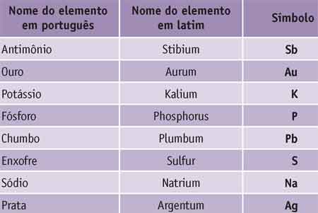 Elementos químicos nomes em latim