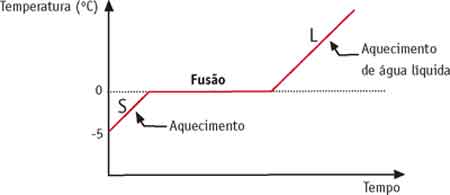 gráfico representado ponto de fusão da água
