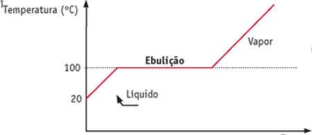 gráfico representando gráfico representado ponto de fusão da água