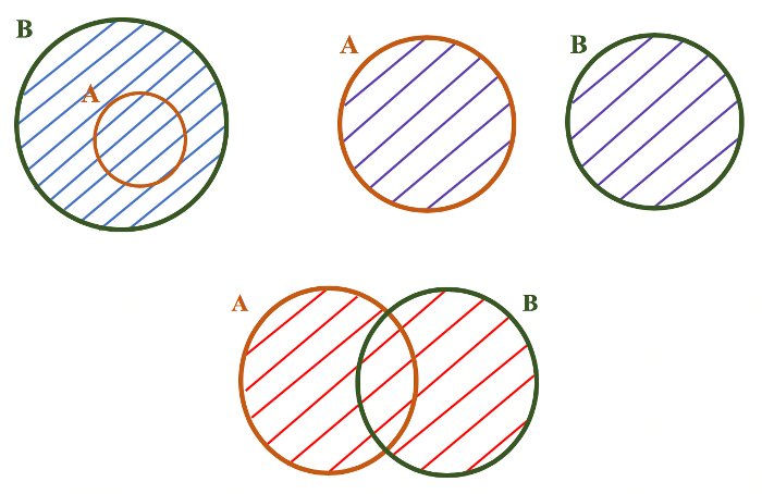 Representação de conjuntos, subconjuntos, união, interseção e diferença de conjuntos